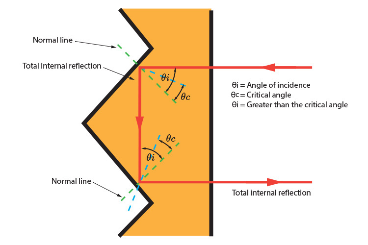 Angle of incidence and critical angle that result in total internal reflection taking place inside a reflector.